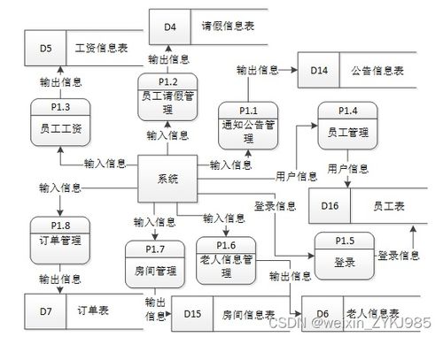 養老服務機構管理系統的設計與實現 計算機畢設源碼86546