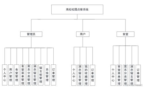 計(jì)算機(jī)畢業(yè)設(shè)計(jì) 課程設(shè)計(jì)系列之基于SpringBoot餐廳點(diǎn)餐系統(tǒng)開(kāi)題報(bào)告